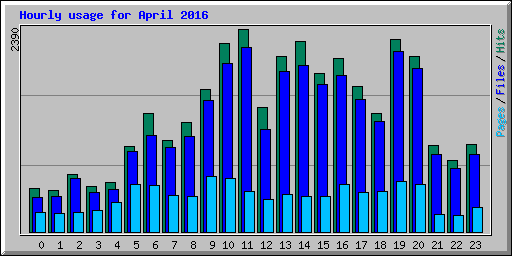 Hourly usage for April 2016