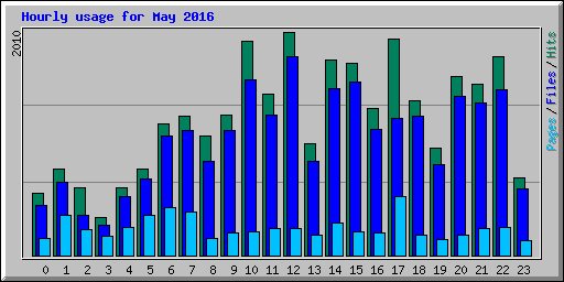 Hourly usage for May 2016