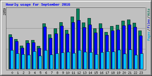 Hourly usage for September 2016