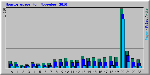 Hourly usage for November 2016