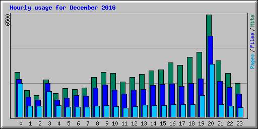 Hourly usage for December 2016