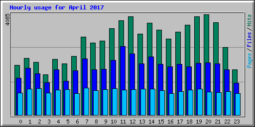 Hourly usage for April 2017