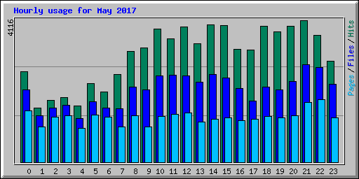 Hourly usage for May 2017