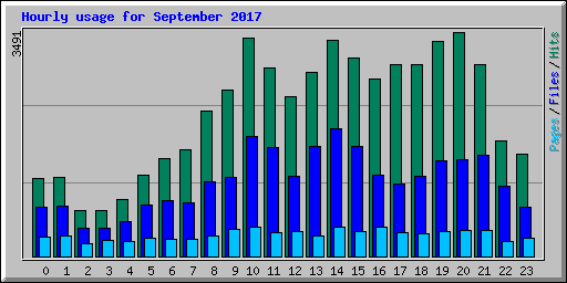 Hourly usage for September 2017