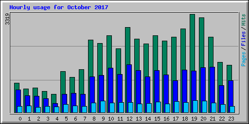 Hourly usage for October 2017