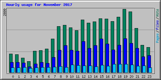 Hourly usage for November 2017