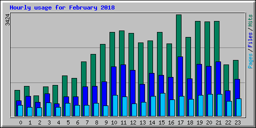 Hourly usage for February 2018