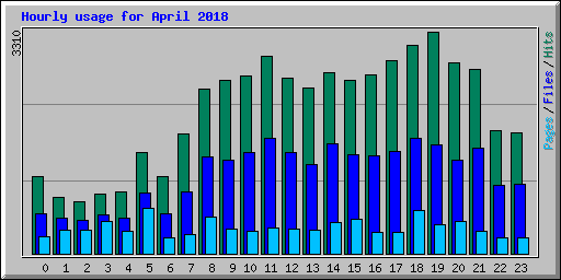 Hourly usage for April 2018