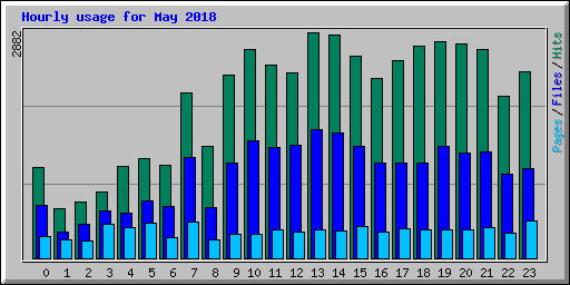 Hourly usage for May 2018