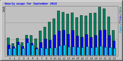 Hourly usage for September 2018