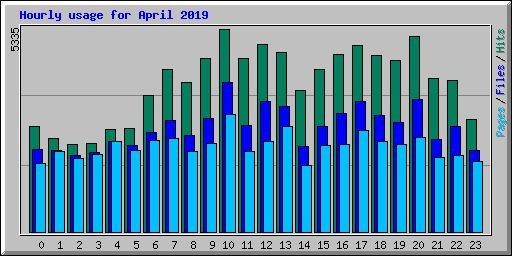 Hourly usage for April 2019