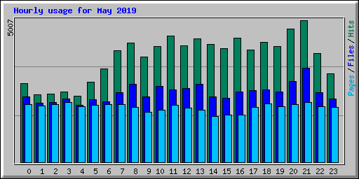 Hourly usage for May 2019