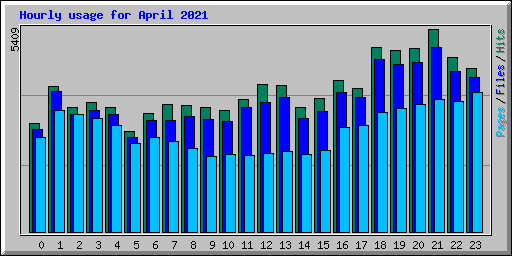 Hourly usage for April 2021