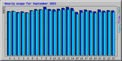 Hourly usage for September 2021