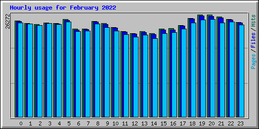 Hourly usage for February 2022