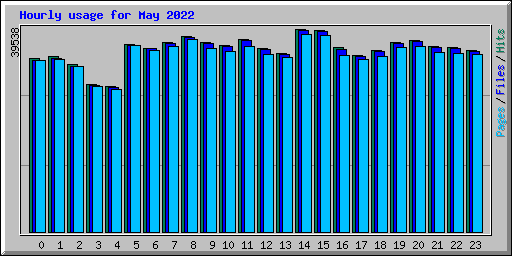 Hourly usage for May 2022