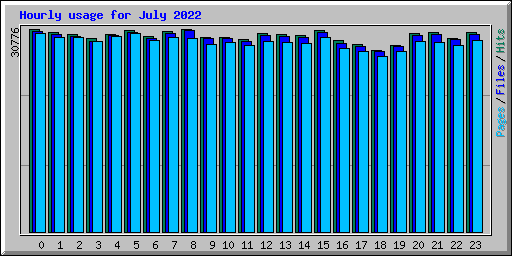 Hourly usage for July 2022