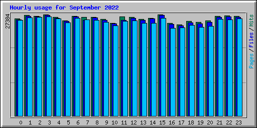 Hourly usage for September 2022