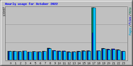 Hourly usage for October 2022