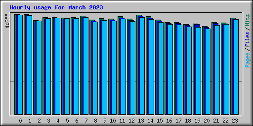 Hourly usage for March 2023