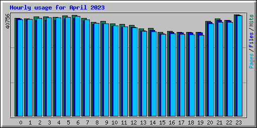 Hourly usage for April 2023