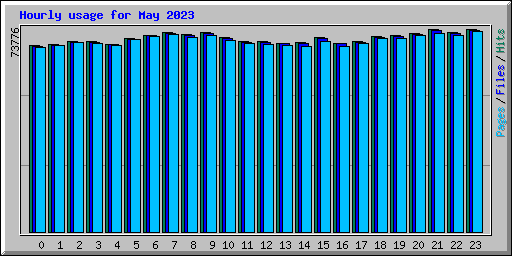 Hourly usage for May 2023