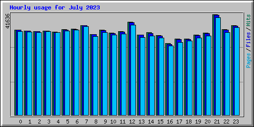 Hourly usage for July 2023