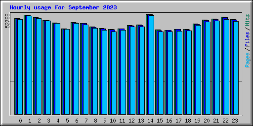 Hourly usage for September 2023