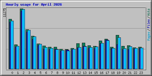 Hourly usage for April 2026